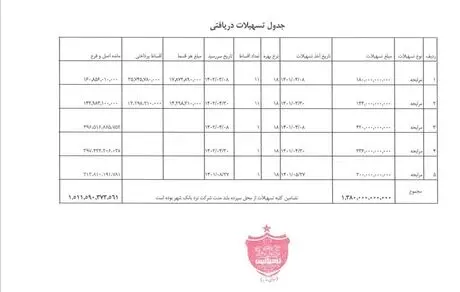 انتشار جزئیات وام دریافتی باشگاه پرسپولیس از یک بانک