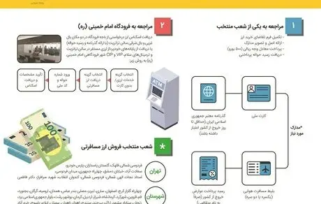 تشریح نحوه خرید ارز مسافرتی از شعب بانک ملت