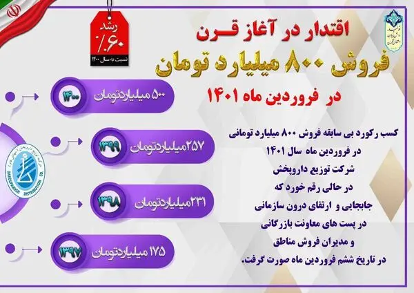 کسب رکورد بی سابقه فروش ۸۰۰ میلیارد تومانی در فروردین ماه سال جاری