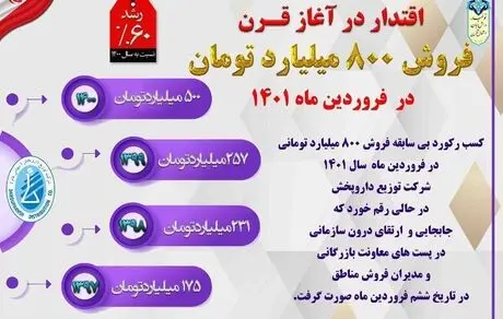 کسب رکورد بی سابقه فروش ۸۰۰ میلیارد تومانی در فروردین ماه سال جاری