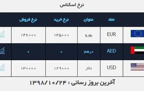 پافشاری دلار در کانال ۱۳ هزار تومان
