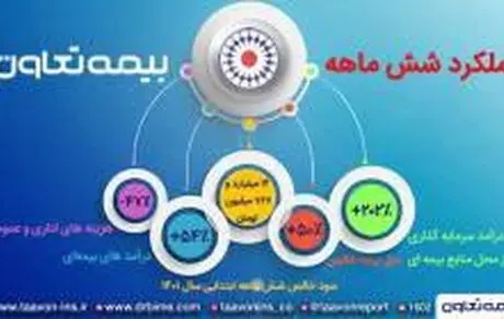 رشد ۲۰۲ درصدی درآمد سرمایه گذاری از محل منابع بیمه‌ای در بیمه تعاون