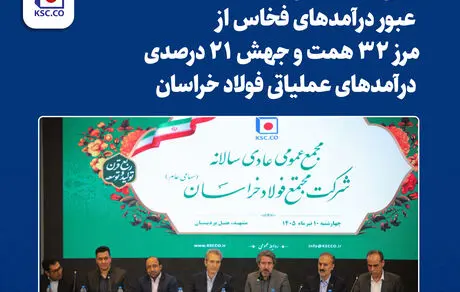  عبور درآمدهای فخاس از مرز ۳۲ همت و جهش ۲۱ درصدی درآمدهای عملیاتی

