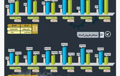 افزایش ۱۵ درصدی تولید در شرکت فولاد سنگان