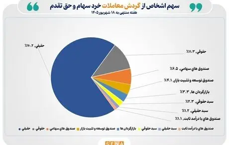 تعداد سهام‌داران فعال بورس در هفته گذشته از یک میلیون و ۱۳۴ هزار کد فراتر رفت