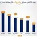 سقف‌شکنی شاخص ۸ صنعت بازار سهام/ شاخص ۳۳ صنعت در بورس تهران صعودی شد
