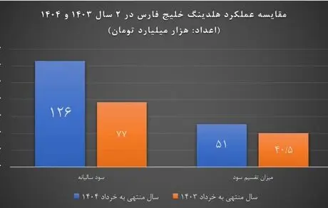 سود هلدینگ خلیج فارس چقدر است؟