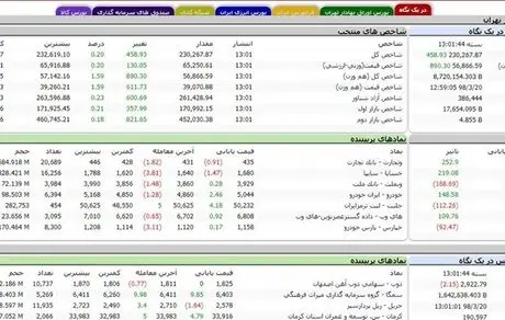 رشد ۵۳۲ واحدی شاخص بورس تهران
