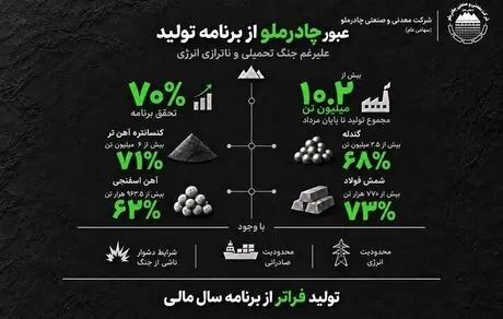 شرکت معدنی و صنعتی چادرملو تا پایان مرداد با تولید بیش از ۱۰.۲ میلیون تن محصول، موفق به تحقق ۷۰ درصد از برنامه تولید سال مالی جاری شد.

