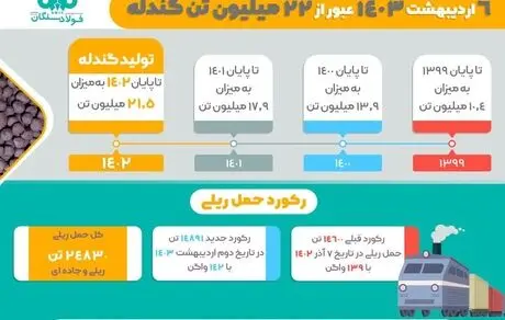 1403 سالی نویدبخش برای فولاد سنگان