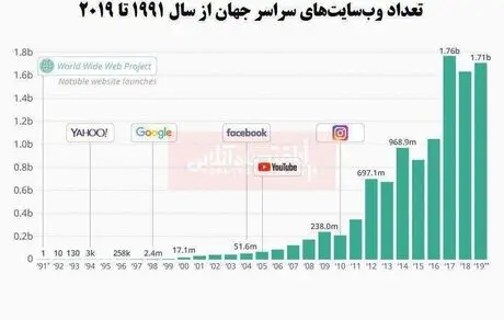 تعداد وب سایت های سراسر جهان از سال 1991 تا 2019	