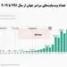 تعداد وب سایت های سراسر جهان از سال 1991 تا 2019	