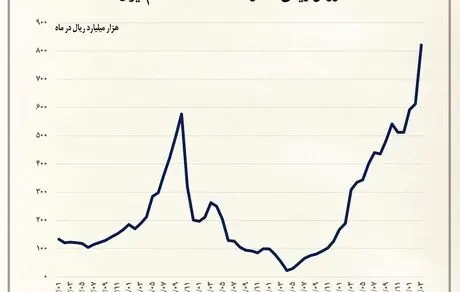 درآمد نفت ۷ برابر پیش از تحریم‌ها شد